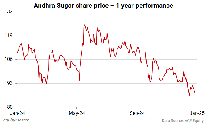 Andhra Sugar share price - 1 year performance