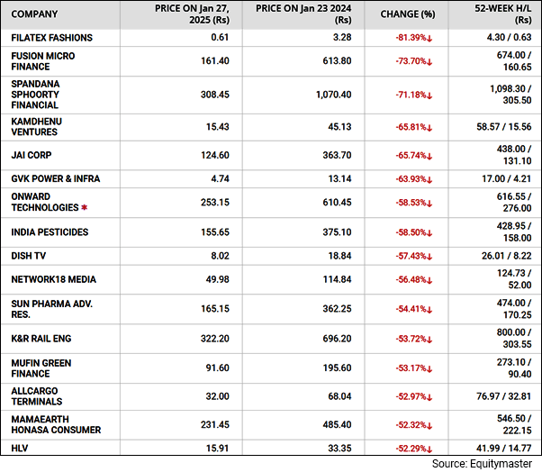 Top Losers in the BSE Smallcap Index - 1 Year