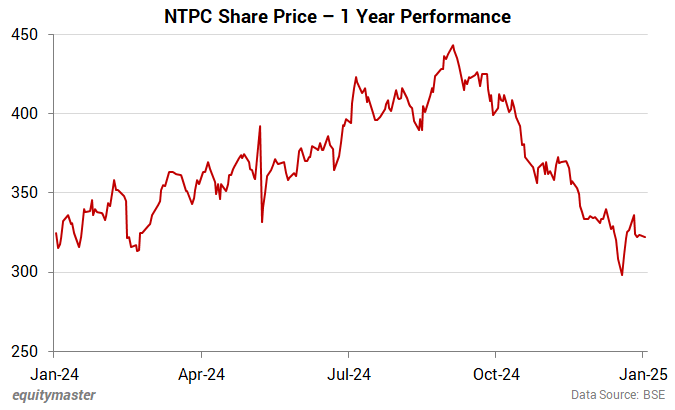 NTPC Share Price - 1 Year Performance