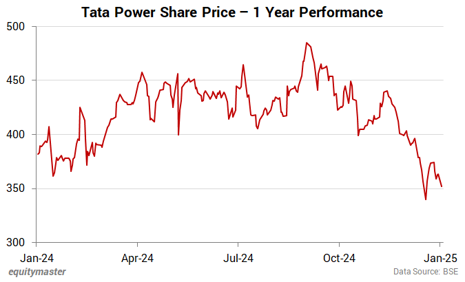Tata Power Share Price - 1 Year Performance