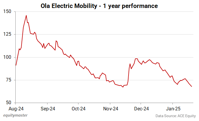 Ola Electric Mobility Share Price Performance - 1 Year