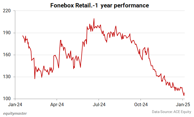 Fonebox Retail Share Price Performance - 1 Year