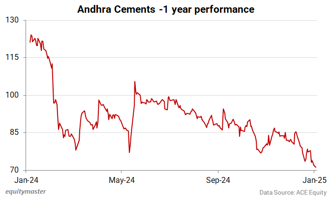Andhra Cements Share Price Performance - 1 Year