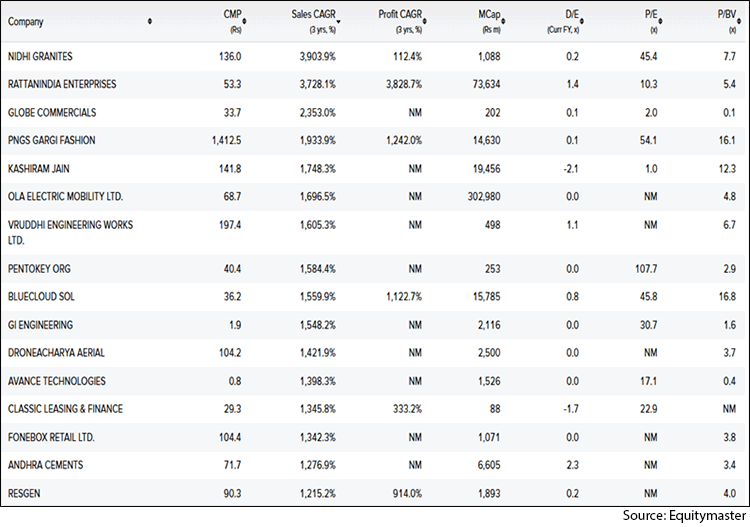 Fastest Growing Smallcap Companies