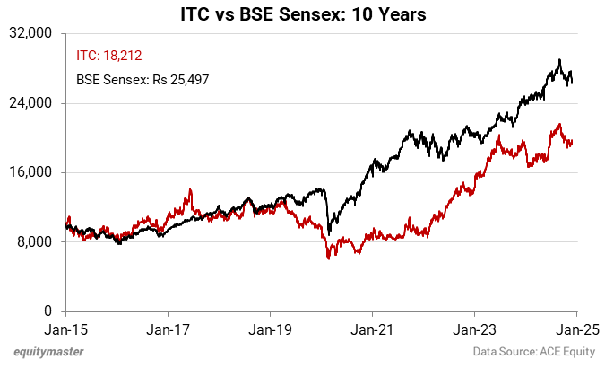 ITC vs BSE Sensex: 10 Years