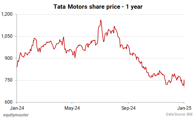 Tata Motors share price - 1 year