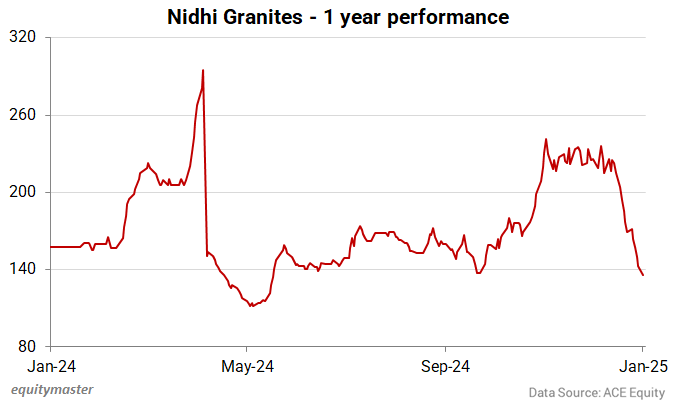 Nidhi Granites Share Price Performance - 1 Year