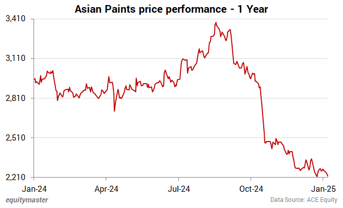 Asian Paints price performance - 1 Year