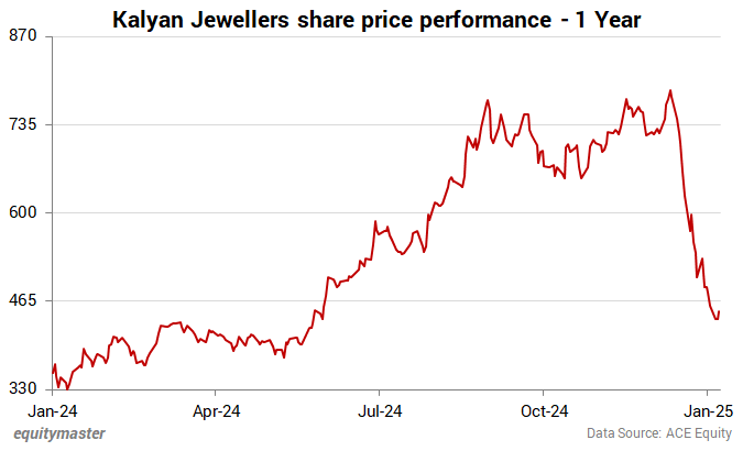 Kalyan Jewellers share price performance - 1 Year