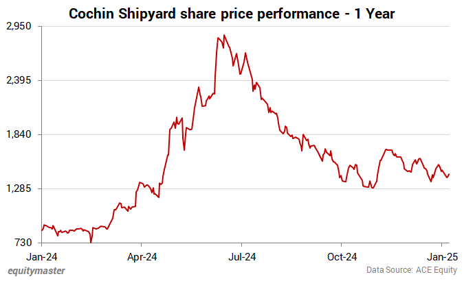 Cochin Shipyard share price performance - 1 Year