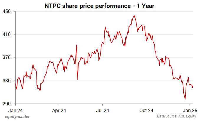 NTPC share price performance - 1 Year