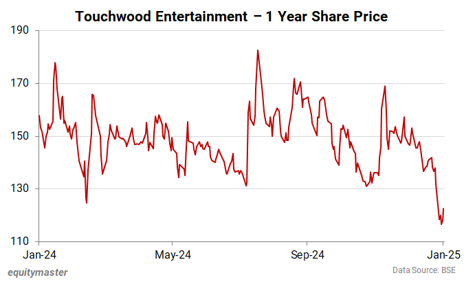 Touchwood Entertainment - 1 Year Share Price