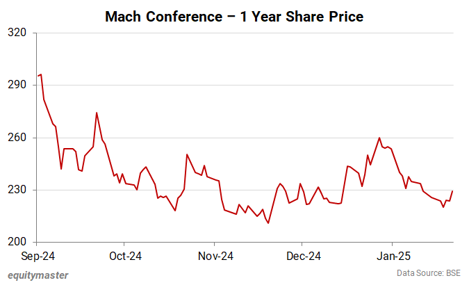 Mach Conference - 1 Year Share Price