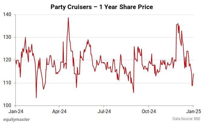 Party Cruisers - 1 Year Share Price