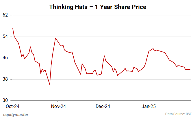 Thinking Hats - 1 Year Share Price