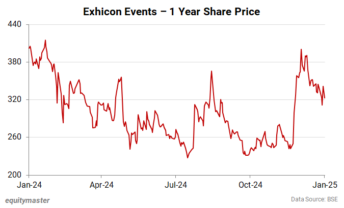 Exhicon Events - 1 Year Share Price