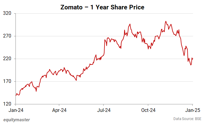 Zomato - 1 Year Share Price