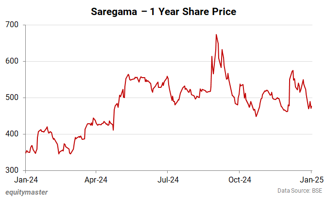 Saregama - 1 Year Share Price