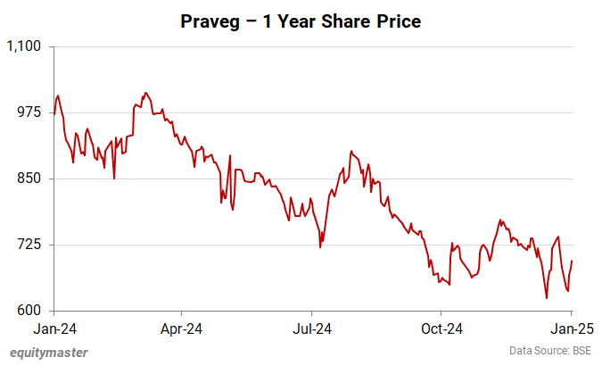 Praveg - 1 Year Share Price
