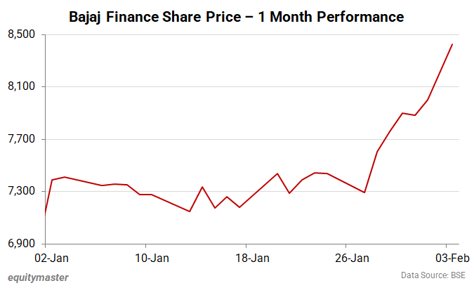 Bajaj Finance Share Price - 1 Month Performance