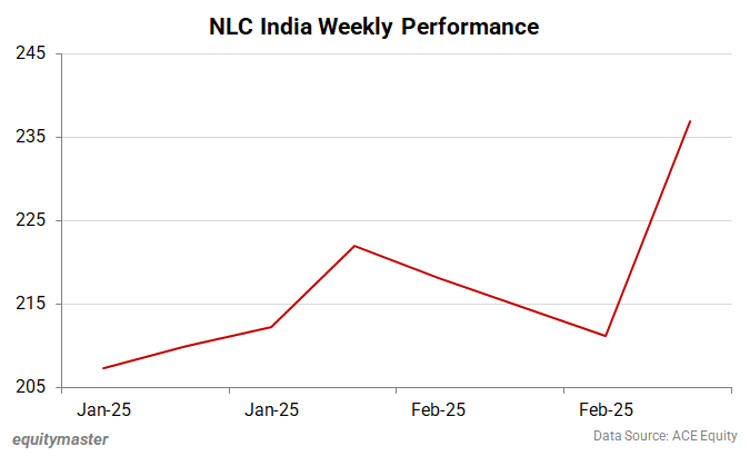 NLC India Weekly Performance