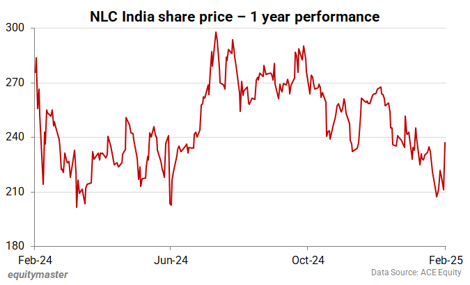 NLC India share price - 1 year performance