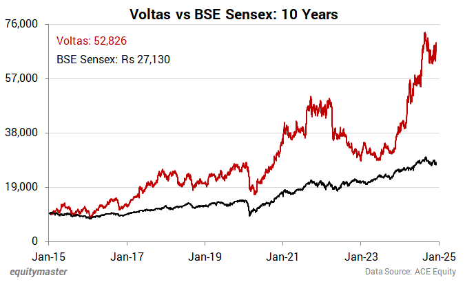 Voltas vs BSE Sensex: 10 Years