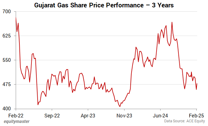 Gujarat Gas Share Price Performance - 3 Years