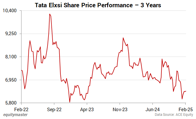 Tata Elxsi Share Price Performance - 3 Years