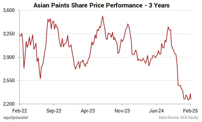 Asian Paints Share Price Performance - 3 Years