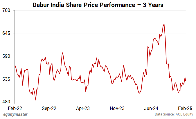 Dabur India Share Price Performance - 3 Years