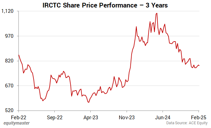 IRCTC Share Price Performance - 3 Years