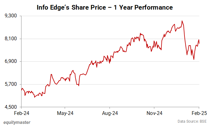 Info Edge's Share Price - 1 Year Performance 