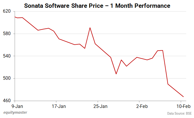 Sonata Software Share Price - 1 Month Performance