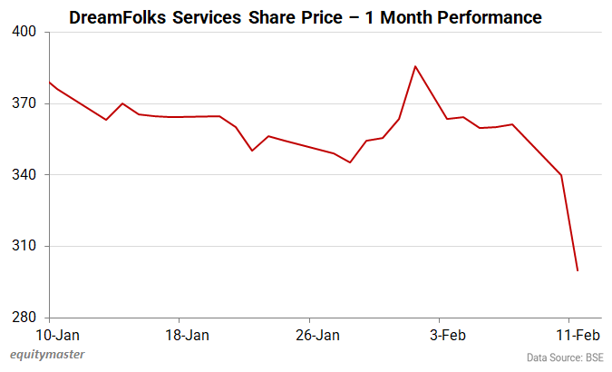 DreamFolks Services Share Price - 1 Month Performance
