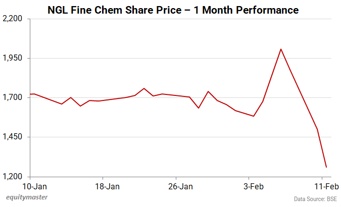 NGL Fine Chem Share Price - 1 Month Performance