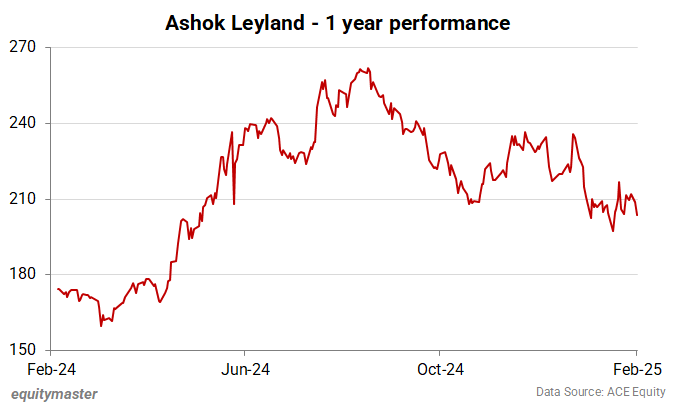 Ashok Leyland Share Price Performance - 1 Year