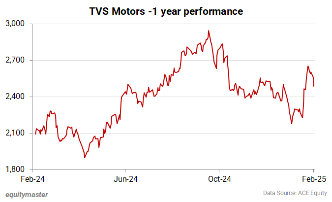 TVS Motor Company Share Price Performance - 1 Year