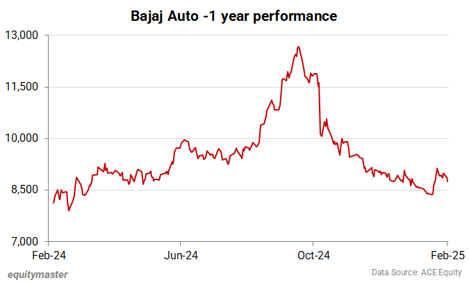 Bajaj Auto Share Price Performance - 1 Year