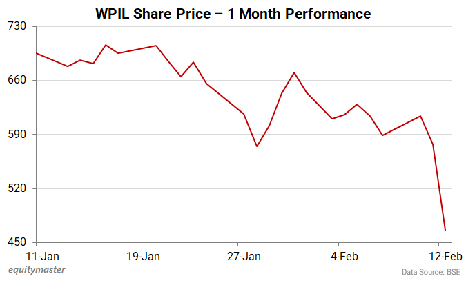 WPIL Share Price - 1 Month Performance