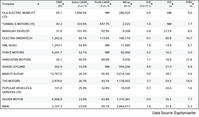 Snapshot of Fastest Growing Automobile Stocks on Equitymaster's Stock Screener