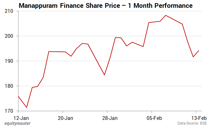 Manappuram Finance Share Price - 1 Month Performance