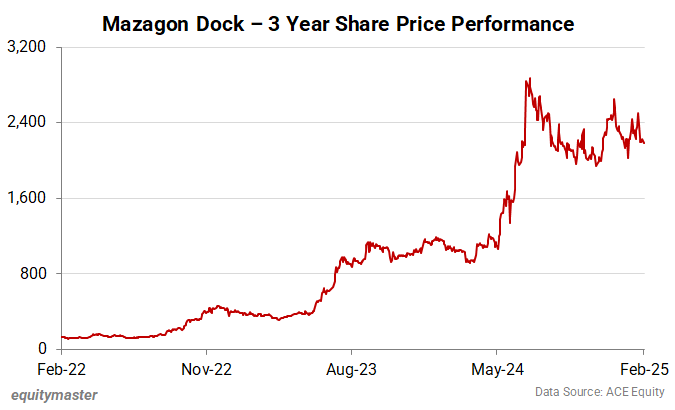 Where Will Mazagon Dock Shipbuilders Share Price be in 3 Years?
