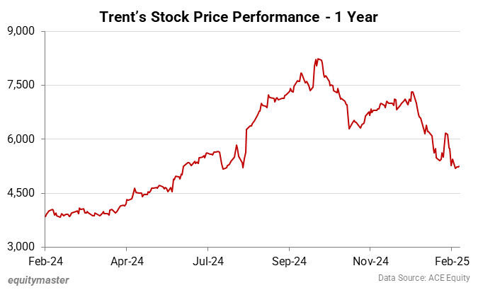 Trent's Stock Price Performance - 1 Year