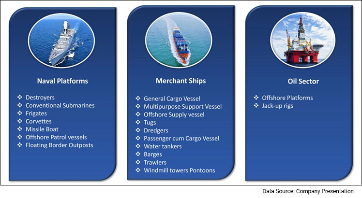 Mazagon Dock Shipbuilders - Diverse and Distinguished Maritime Profile