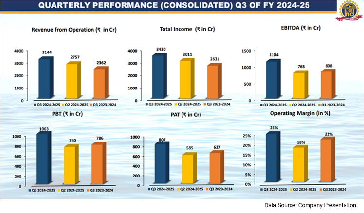  Mazagon Dock Shipbuilders Quarterly Performance Q3FY25