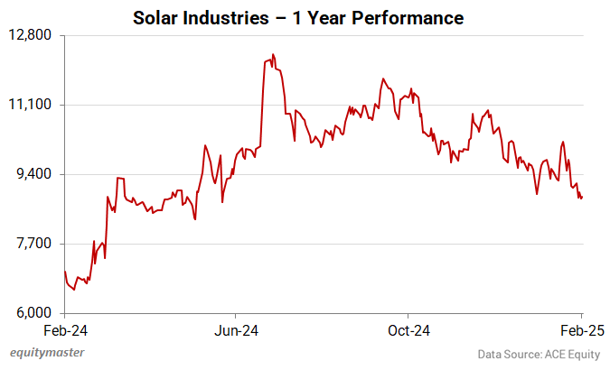 Solar Industries - 1 Year Performance