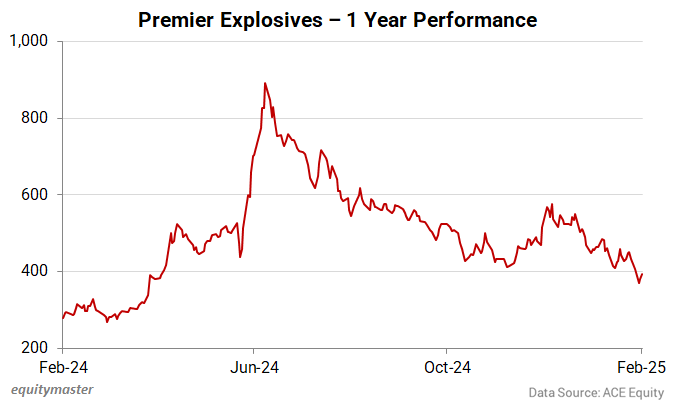 Premier Explosives - 1 Year Performance