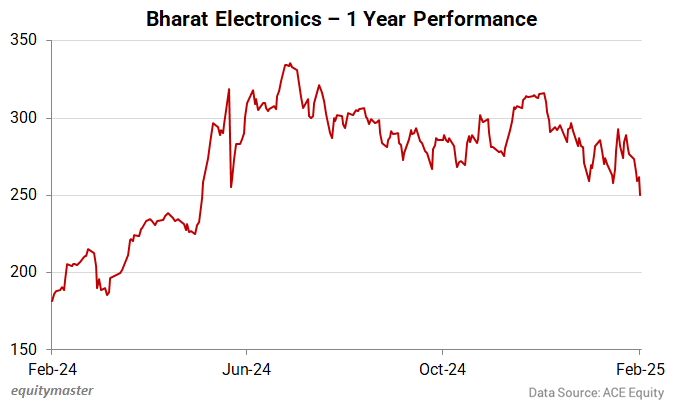 Bharat Electronics - 1 Year Performance
