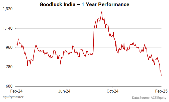 Goodluck India - 1 Year Performance